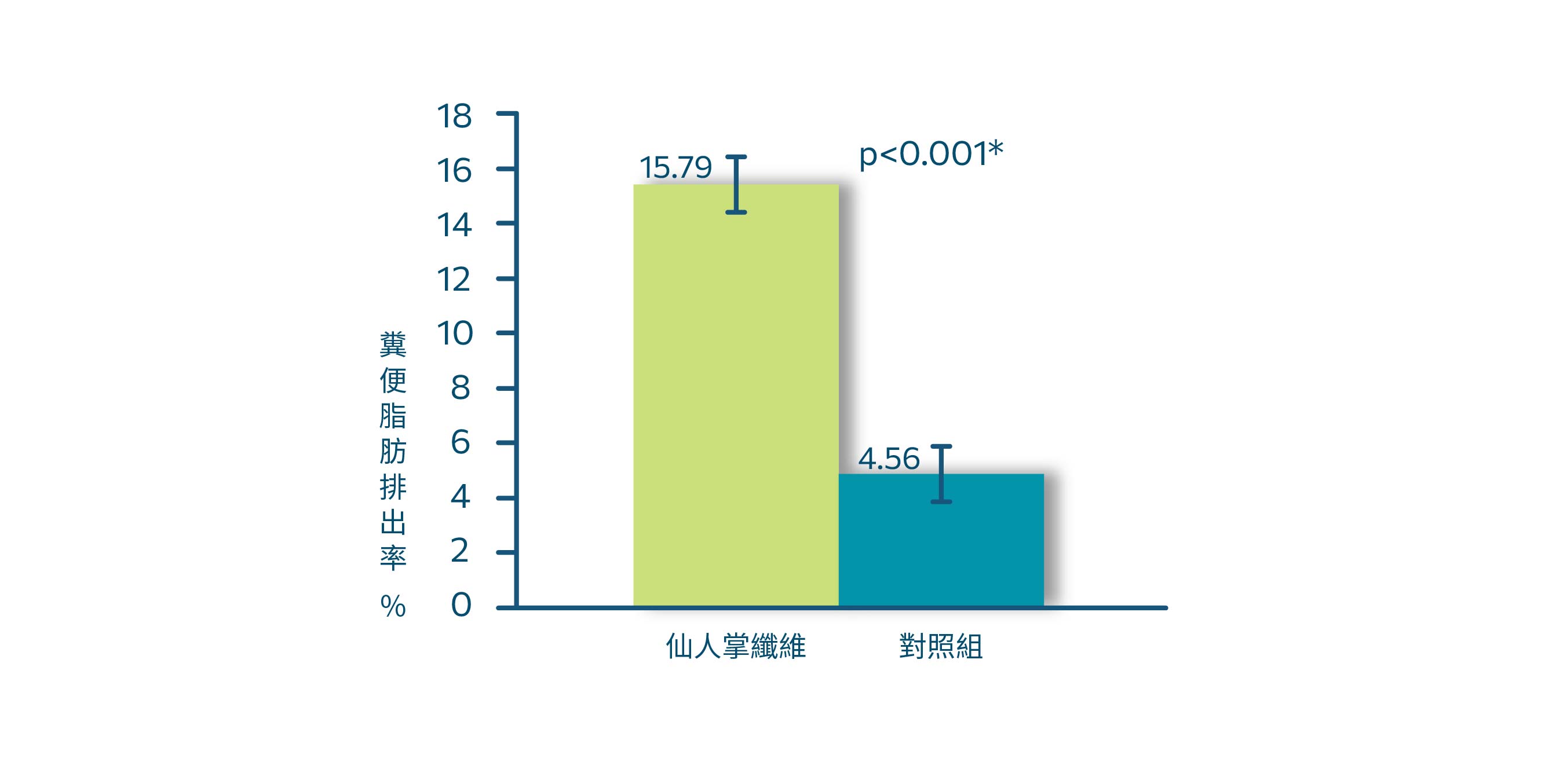 仙人掌纖維會與食物脂肪結合，進而降低消化吸收率，有助於減少熱量攝取並促進減肥，研究也證實，服用仙人掌纖維後，可讓糞便中排出的平均脂肪量比平時多 3 倍以上。在運動方面，仙人掌萃取物可增加有氧運動的燃脂效率外，還可降低因運動引起的肌肉損傷及乳酸堆積，讓運動訓練更順利