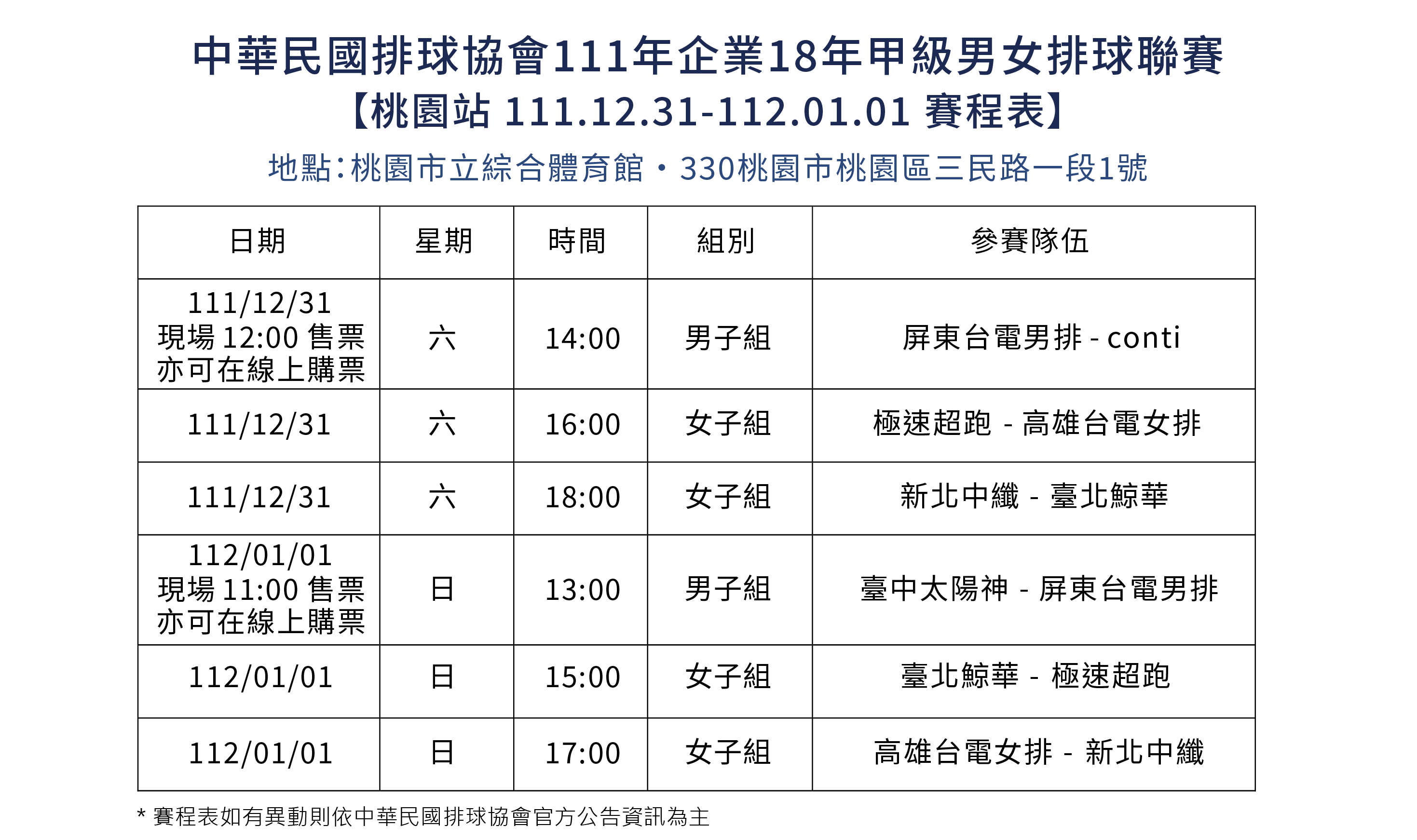 :中華民國排球協會111年企業18年甲級男女排球聯賽於桃園市立綜合體育館舉辦 中華民國排球協會111年企業18年甲級男女排球聯賽於桃園市立綜合體育館舉辦,有多個企業參與(屏東臺電、高雄臺電、新北中纖等)。民眾可至tixCraft 拓元售票系統或於現場售票窗口購票。