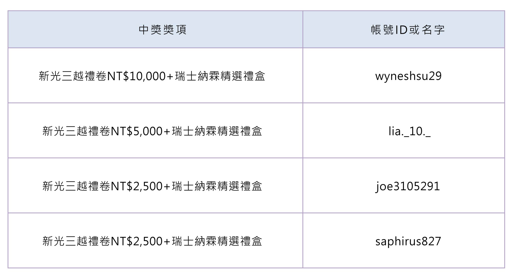 企業18年甲級男女排球聯賽活動得獎名單公告 4位得獎者抽中新光三越禮券與瑞士精選禮盒
