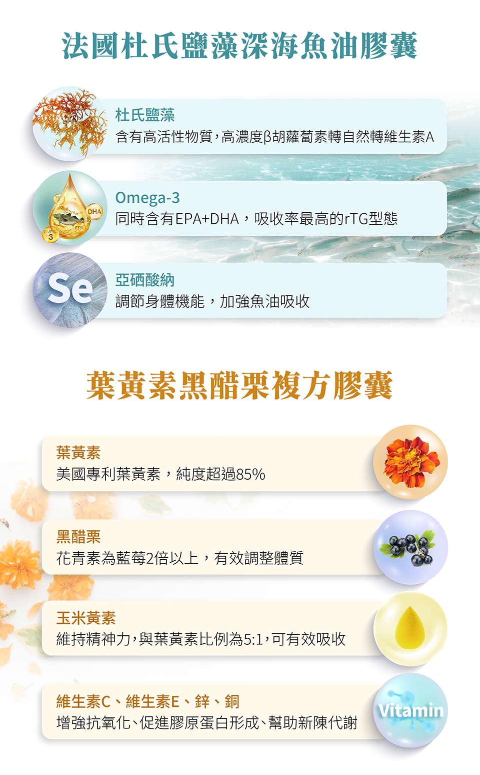 nahrin納霖美國美國專利游離型葉黃素黑醋栗複方膠囊含有游離型葉黃素、玉米黃素、黑醋栗(Blackcurrant)、維生素c、e與鋅、銅等有效成份。 游離型葉黃素，又稱光合色素，能直接被人體吸收，具有多重健康功效，包括吸收光線、過濾藍光，以預防眼睛疾病如黃斑部病變（AMD）和白內障，降低心血管疾病風險，並改善認知功能。富含游離型葉黃素的食物包括芥藍菜、地瓜葉、菠菜、綠花椰菜、南瓜、玉米、甜椒和蛋黃等。 玉米黃素則能吸收強光，具有養顏美容和抗氧化的效果，有助於改善皮膚彈性與緊緻，建議與葉黃素一同補充，其食物來源同樣包括芥藍菜、地瓜葉、菠菜等。 黑醋栗（Blackcurrant）含有花青素，具有抗氧化和抗老化的特性，能保護視力與心血管健康，並提高運動燃脂率。 維生素C則是一種強效抗氧化劑，可以降低心血管疾病（如心臟病、中風、高血壓）和癌症風險，也是膠原蛋白的主要成分，有助於傷口癒合、延緩老化、美白肌膚、減少藥物副作用和提升免疫力。豐富的維生素C來源包括番石榴、柳橙、葡萄柚、橘子、奇異果、鳳梨、番茄、草莓和檸檬等水果，以及甜椒、花椰菜、高麗菜、小白菜、油菜花、青花菜和苦瓜等蔬菜。 維生素E具有抗氧化、抗老化、保護心血管的效果，還能改善肝病和經痛，對認知健康和肺部健康也有益處，並能增加子宮血流量，幫助生育。 鋅（Zinc）能幫助胰島素分泌、維持血糖，促進成長發育，並支持皮膚、指甲和毛髮的生長，促進傷口癒合，還能降低攝護腺癌風險，維持味覺和食慾。豐富的鋅來源包括牡蠣、蝦、紅肉、小麥胚芽和南瓜籽等。 銅（Copper）則有助於促進鐵的吸收和紅血球的形成，並刺激白血球生成，維持免疫力。 nahrin納霖法國杜氏鹽藻複方魚油膠囊源於瑞士專業配方，有效成分包含: 澳洲杜氏鹽藻、Omega-3脂肪酸不飽和（EPA+DHA）與亞硒酸鈉: 澳洲杜氏鹽藻是一種富含蛋白質、鐵質和膳食纖維的藻類，並且含有DHA和β-胡蘿蔔素。這些成分能有效提供抗氧化作用，保護肝臟，並調節免疫系統。藻類中的藻精蛋白對改善呼吸道健康和過敏問題有幫助，而其多醣體則能抑制癌細胞的生長。此外，杜氏鹽藻對心血管健康有益，能降低低密度膽固醇和三酸甘油脂，並有助於保肝，降低黃斑部病變及白內障的風險。 其中，β-胡蘿蔔素能轉化為維生素A，有助於維持暗中視覺，預防黃斑部病變，並減少腦部退化及失智的風險，還能提升肌膚抗紫外線的能力，預防心臟病和癌症。 Omega-3不飽和脂肪酸（EPA+DHA）是人體無法自行合成的營養素。EPA有助於降低血脂，預防動脈硬化和血栓，並減少中風或心肌梗塞的風險；而DHA對於兒童的大腦發育至關重要，缺乏可能導致學習障礙或過動，對於老年人則有助於減緩大腦衰老及失智症。 此外，亞硒酸鈉作為重要的抗氧化劑，人體無法自行形成卻必備的礦物質，可以預防癌症、動脈粥狀硬化和心血管疾病，並有助於減少細胞損傷與老化，降低骨折風險。硒的含量豐富於全穀類、肉類、內臟和海鮮中。