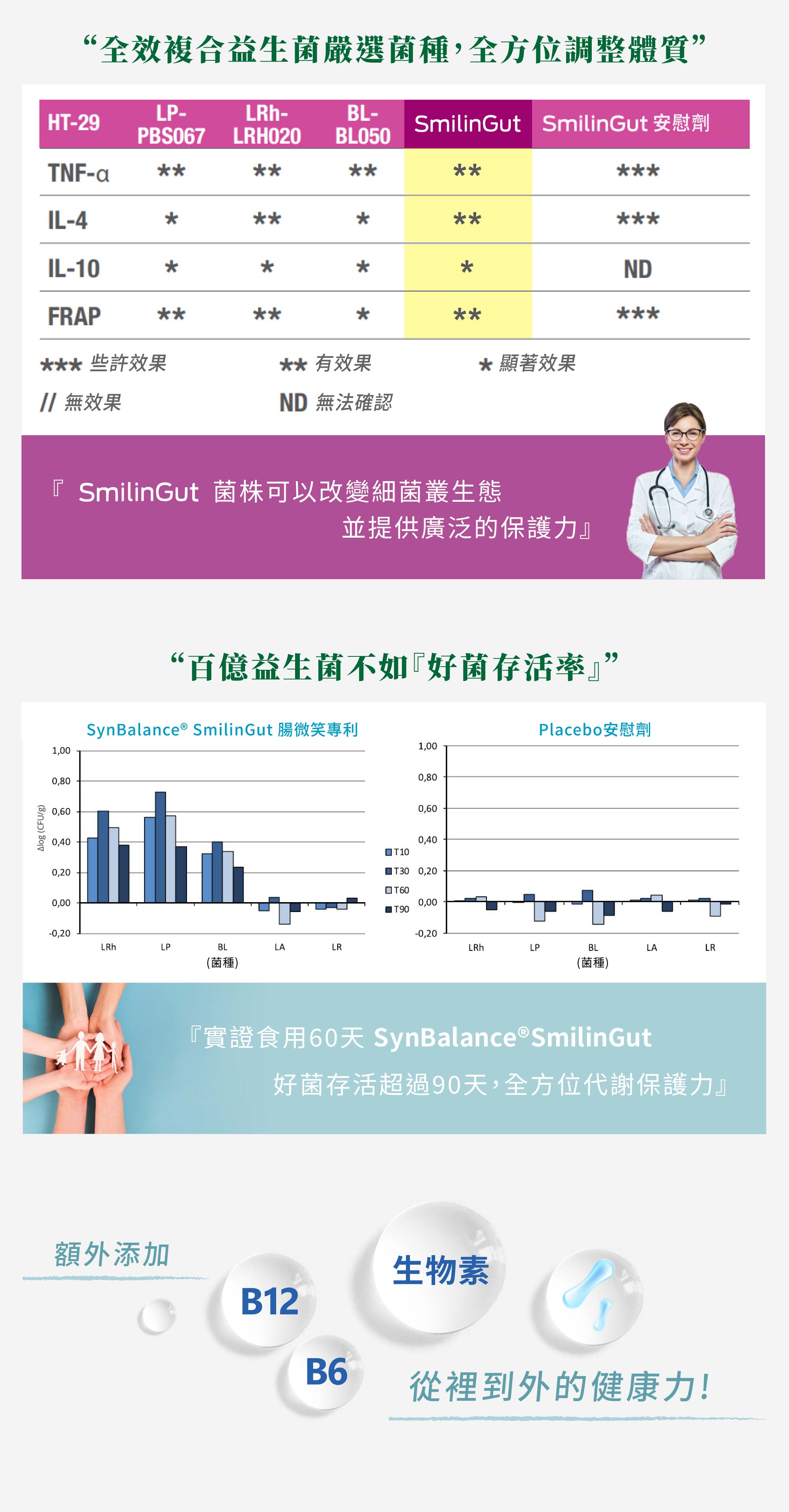 由於nahrin 納霖益生菌複方膠囊有三合一複合菌(鼠李糖乳桿菌、植物乳桿菌、乳雙歧桿菌”雷特氏B菌”)，能夠從菌叢生態開始改變，從根本解決問題，讓益生菌菌數更多也更健康有活力，進而影響消化道並讓消化道機能變得更健康。這是他排益生菌無法解決的，因為許多益生菌品牌只增加好菌數量，卻忽略好菌所需的環境與營養，因此其效果的持續時間都很短、成效不彰。而nahrin 納霖益生菌複方膠囊從根本照顧了好菌的健康，因此好菌當然能在消化道中存活很久，成效好了，自然能免去一直換品牌的麻煩。
