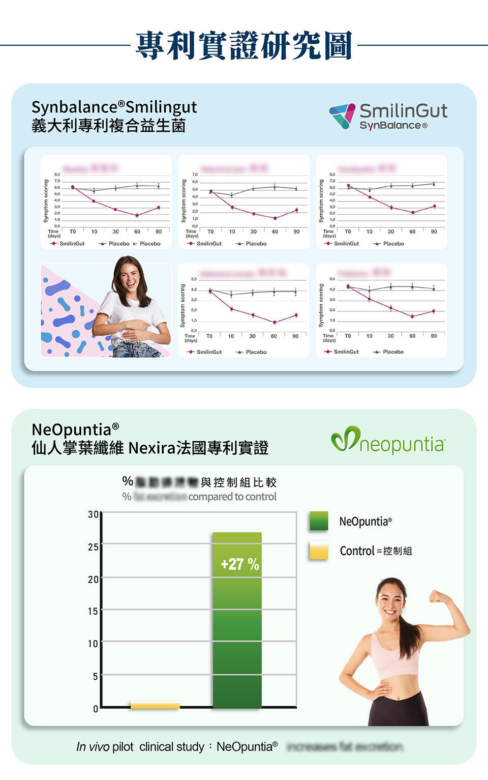 第一張圖顯示義大利Synbalance® Smilingut專利Synbalance® Smilingut三合一複合菌的臨床研究結果，評估該產品對腸道健康的影響。研究顯示，隨著時間的推移，使用nahrinnahrin 納霖義大利Synbalance® Smilingut專利三合一複合菌的受試者在腸道症狀上有顯著改善便秘、腹瀉、脹氣的情況都消失了，說明該產品對於腸道健康的促進作用。而對照組使用安慰劑的受試者，症狀評分幾乎沒有變化，未顯示出明顯改善。這些結果強調了nahrinnahrin 納霖義大利Synbalance® Smilingut專利三合一複合菌能改善消化及保護腸道健康，效果長久又顯著。  此外，由於nahrin 納霖益生菌複方膠囊有三合一複合菌(鼠李糖乳桿菌、植物乳桿菌、乳雙歧桿菌”雷特氏B菌”)，能夠從菌叢生態開始改變，從根本解決問題，讓益生菌菌數更多也更健康有活力，進而影響消化道並讓消化道機能變得更健康。這是他排益生菌無法解決的，因為許多益生菌品牌只增加好菌數量，卻忽略好菌所需的環境與營養，因此其效果的持續時間都很短、成效不彰。而nahrin 納霖益生菌複方膠囊從根本照顧了好菌的健康，因此好菌當然能在消化道中存活很久，成效好了，自然能免去一直換品牌的麻煩。  第二張圖顯示服用nahrin納霖仙人掌螺旋藻複方膠囊後，脂肪排出率顯著增加，非常適合再減肥、減重或想要運動增肌的男女。nahrin納霖仙人掌螺旋藻複方膠囊結合了梨果仙人掌和螺旋藻的營養，有助於促進新陳代謝，增強脂肪的排出。特別適合那些有三高（高血壓、高血糖、高膽固醇）或糖尿病風險的人群，因為梨果仙人掌中的黃酮類化合物及膳食纖維能有效穩定血糖水平並降低膽固醇，從而降低心血管疾病的風險。此外，螺旋藻富含蛋白質、維生素和礦物質，能增強免疫系統，抗氧化成分則有助於抵抗自由基造成的細胞損傷，延緩衰老過程，促進整體健康。總之，nahrin納霖仙人掌螺旋藻複方膠囊不僅能幫助用戶有效減重，還能在日常生活中提供重要的健康支持，特別是對於那些希望改善代謝、預防三高及糖尿病的人士。  除此之外，也有許多針對仙人掌纖維萃取的相關實驗: 針對代謝症候群女性的 6 週隨機雙盲試驗也顯現以仙人掌纖維萃取物 NeOpuntia® 介入者，好的膽固醇 HDL 顯著上升，壞的膽固醇 LDL 顯著下降，且三酸甘油脂 TG 平均也有下降的趨勢。而在研究結束時，在介入組有 39% 的女性，代謝症候群的指標恢復到正常值，而不再是代謝症候群的患者。 此外，另一實證醫學研究也顯示，以仙人掌萃取物介入代謝症候群患者 4 週，可有效減少腰圍，降低血中葡萄糖、三酸甘油酯、肌酸酐的濃度，以及降低動脈粥樣硬化有關的總膽固醇及壞的膽固醇。  梨果仙人掌中的黃酮類化合物和膳食纖維有助於促進消化、增加飽足感，螺旋藻則提供豐富的蛋白質和營養素，增強免疫力和排毒效果。這些成分能提升運動燃脂效率，減少肌肉損傷，並具有抗氧化特性，保護心血管健康、也能幫助減肥。 對於減脂與運動族群，nahrin納霖選用法國專利梨果仙人掌纖維也十分有幫助，實驗證實仙人掌纖維會與我們進食食物中脂肪結合，進而降低消化吸收率，有助於減少熱量攝取並促進減肥。  一項為期 45 天的雙盲隨機試驗也發現，攝取仙人掌纖維的組別，在吃一樣的飲食內容下，可增加其糞便中排出的平均脂肪量 3 倍以上，顯著高於對照組; 在運動時，nahrin納霖選用的法國專利梨果仙人掌纖維會增加血中乳酸濃度及增加有氧運動的燃脂效率，也可降低因運動引起的肌肉損傷及乳酸堆積，所導致的肌肉酸痛等問題，讓運動訓練更順利。  nahrin納霖選用法國專利梨果仙人掌纖維也對癌症與腫瘤非常有幫助，因含酚類物質可提供抗氧化功能，進而抑制癌細胞發生作用，阻斷細胞內的癌症，也有助於預防因氧化傷害而造成的癌症。經動物研究證實，可有效縮小腫瘤大小及促進癌細胞凋亡，達到預防結腸癌的目的