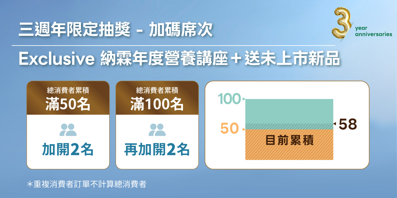 三週年限定抽獎，加碼抽獎活動，消費者累積更新圖